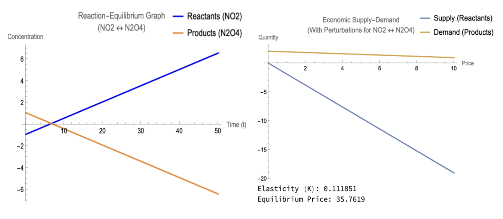 Base Chemistry and Economics Models